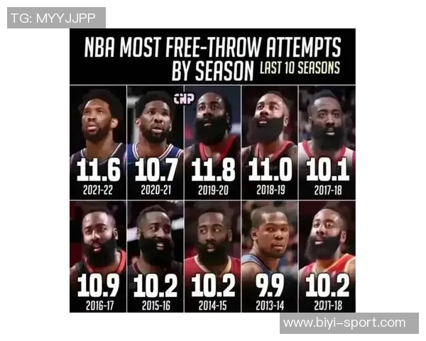 哈登历史得分榜前十成就辉煌他能否被誉为史上最强双能卫